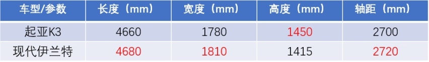 起亚K3对比现代伊兰特，哪款才是经济实用的家用车首选