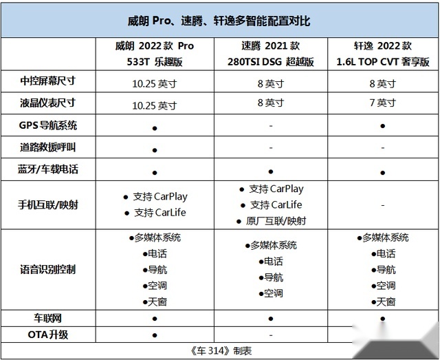 为舒适实用而来,新轩逸,速腾,威朗Pro谁能让年轻家庭种草?