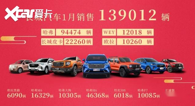 H6不受碰撞影响 销量连续霸榜 长城汽车1月同比大增73%