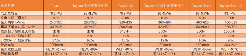 88.8万起售，单电机后驱，保时捷Taycan基础版正式发布