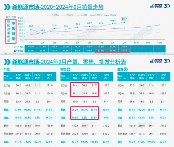 最新9月汽车厂商销售量排名出炉，比亚迪月销41.8万辆！