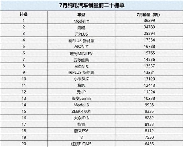 7月纯电动车销量榜,特斯拉一喜一忧,小米SU7杀进前十