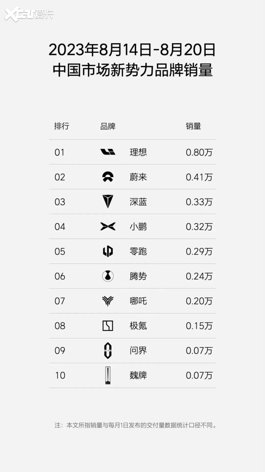 8月第三周新势力销量盘点，理想0.80万辆，极氪0.15万辆