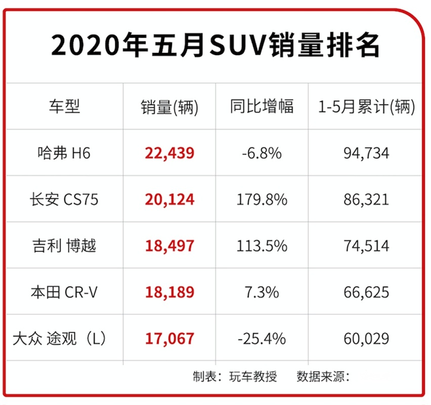 5月狂卖超12万辆！这个中国大牌表现为何如此亮眼？
