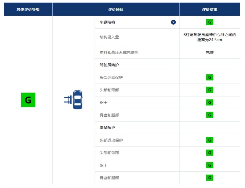 开学第一考，这次中保研测试理想L7撞了个不错的成绩
