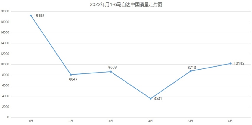 继一汽马自达退市后，岌岌可危的长安马自达也要被淘汰了？