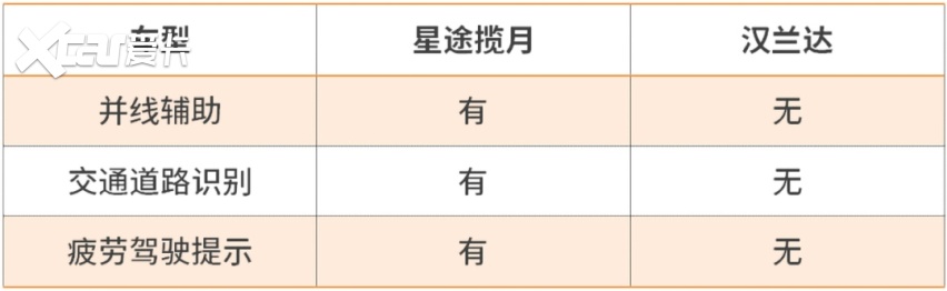 星途揽月对比汉兰达威尼斯9499登录入口：尺寸配置都占优但细节火候还不够(图6)