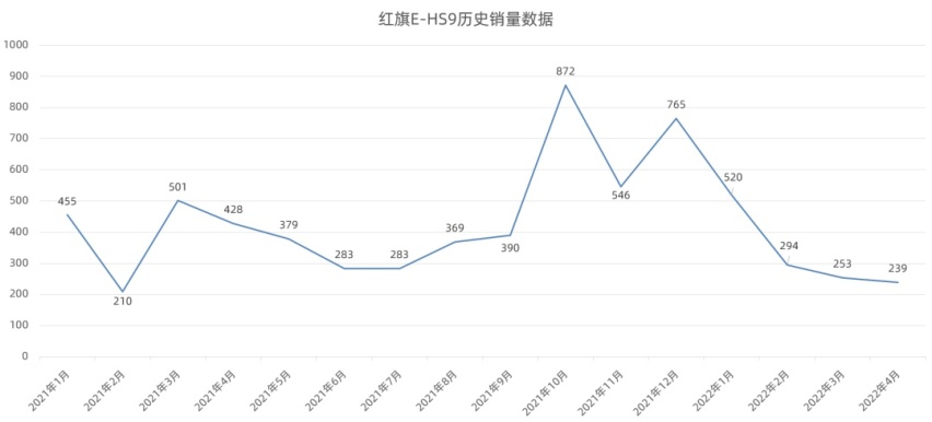 红旗新款E-HS9上市、全新第三代荣威RX5将于6月11日开启预售…