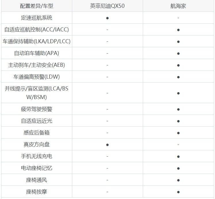 40万豪华SUV，选英菲尼迪QX50还是航海家？这份对比一定要看