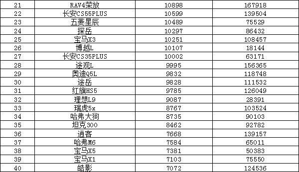2022年11月汽车销量排行榜 特斯拉中国上榜