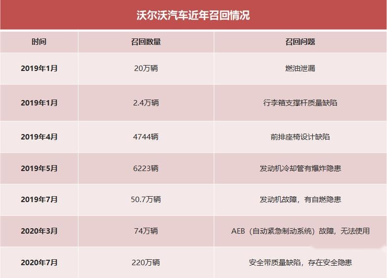 沃尔沃闹笑话 因安全带问题召回220万辆车