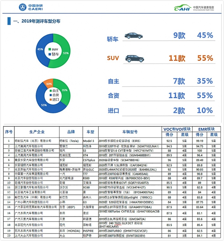 甲醛超标太可怕，7万起还是这些车给力，比对手好多了！