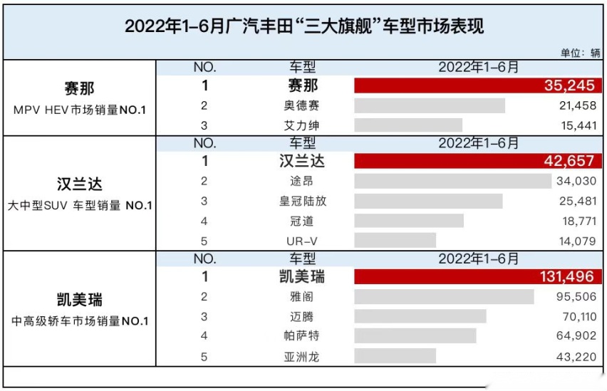 整体下滑中逆势增长 广汽丰田1-6月同比增长19.9%