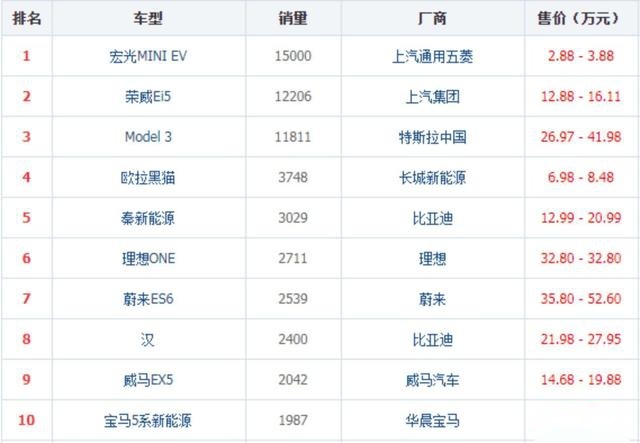 宏光MINI售2.88万元起，为何单月销量能超Model3