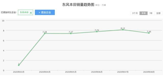 地狱级复工复产难度的东风本田，这几个月过得怎么样？