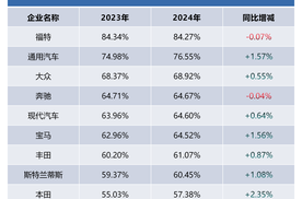 透视全球车企财报：为何中国车企活得更稳？