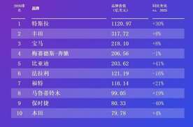 比亚迪荣登2026凯度BrandZ全球汽车品牌榜第五