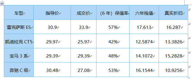 走出保值率的误区！凯迪拉克提醒你：看真实折旧才实实在在