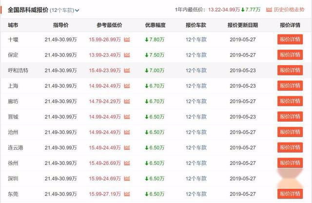 别克昂科威终端优惠5万5，最低16万裸车开回家！