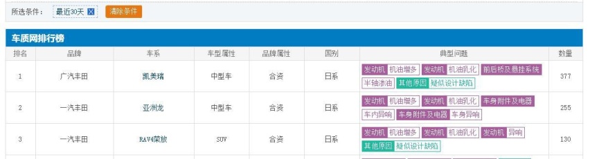 近一月投诉最高的3款车，南北丰田全入榜，网友：机油增多害的呗