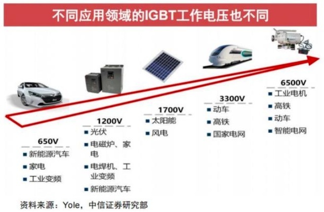 导入国产IGBT，中国车企在给自己一个机会