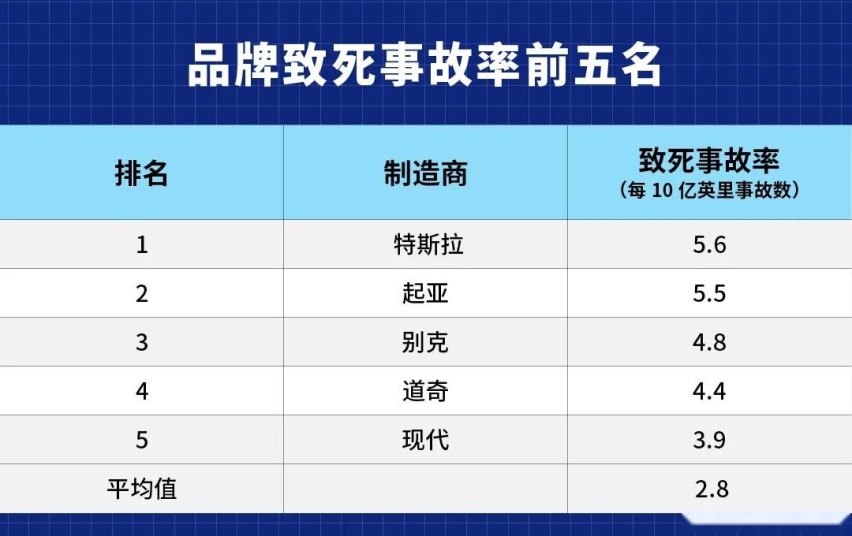 研究显示，特斯拉致命事故率高于其他所有品牌