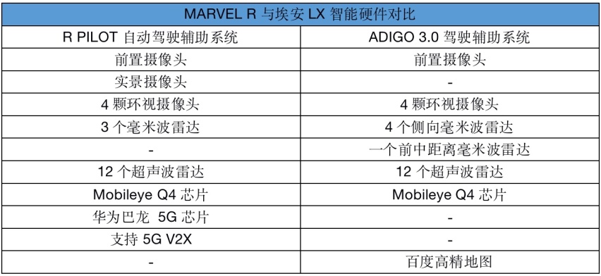 短兵相接 上汽MARVEL R与广汽埃安LX谁更值得买？