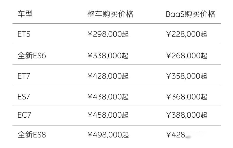 一石二鸟？蔚来全系降价3万，有何隐形考量
