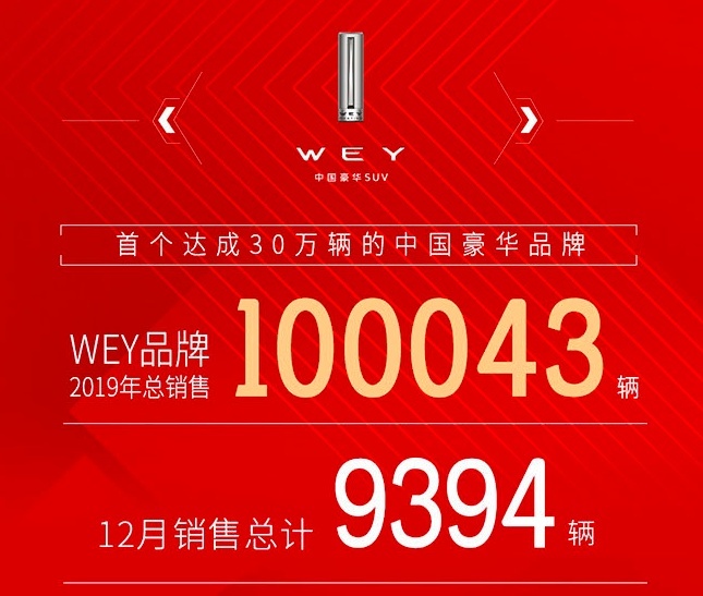 长城12月卖出10.6万辆！哈弗H6月销4.17万辆