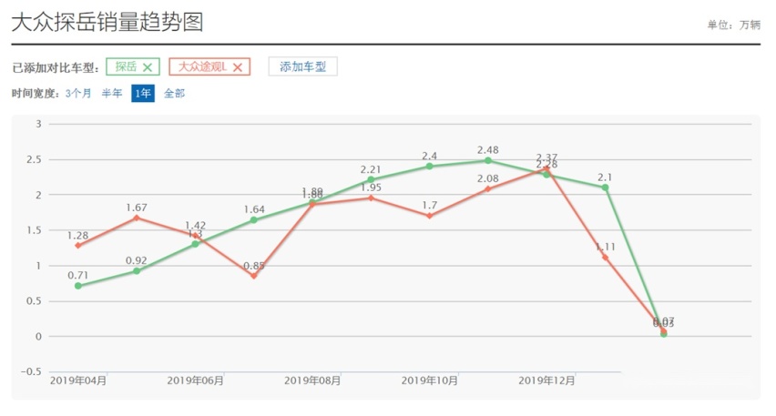 都说没人要，8.99万起这些合资新车却一上市就爆火！