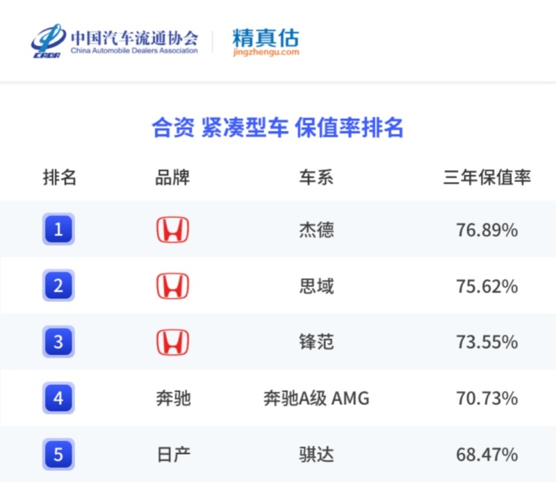 最新汽车保值率报告｜各级别全面下跌，哪些车还值得买？