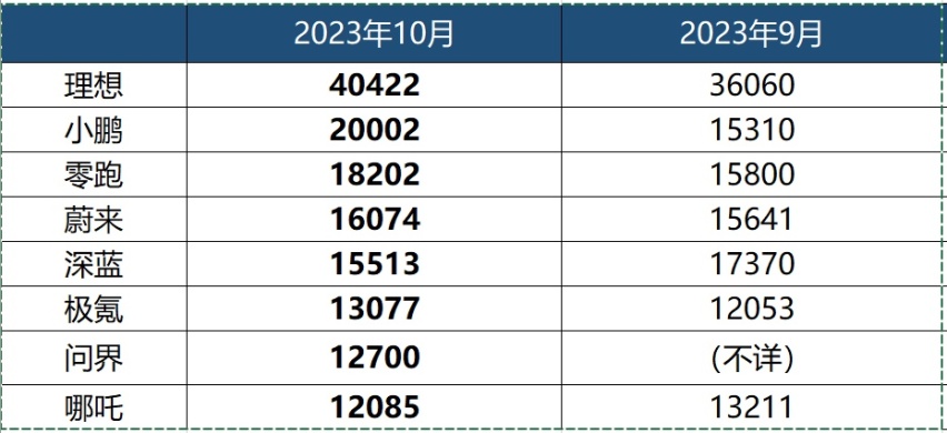 10月：理想破4万，小鹏破2万，问界M7单车交付破万