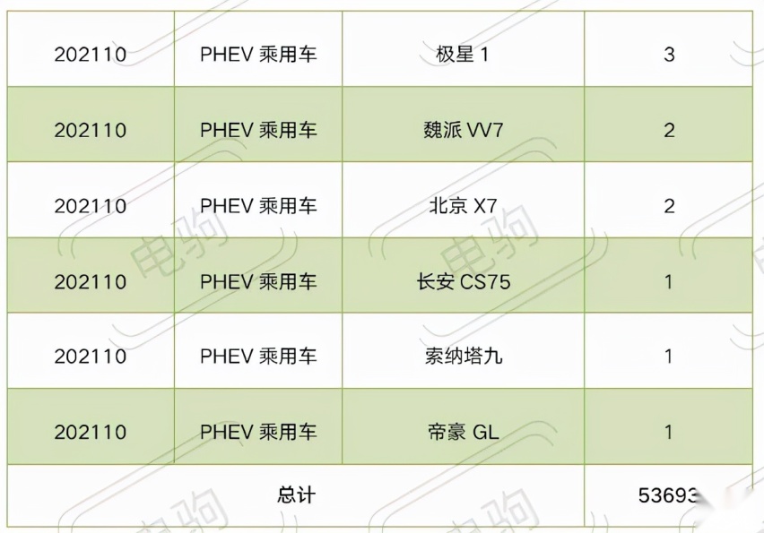 重磅！10月插电混动车型上险量排名，比亚迪又霸榜