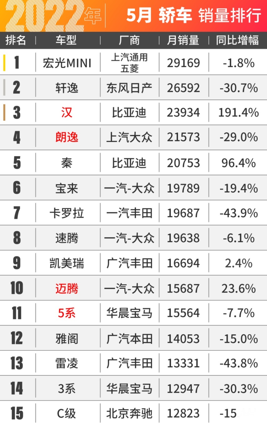 比亚迪汉爆卖2.4万台！5月汽车销量出炉！