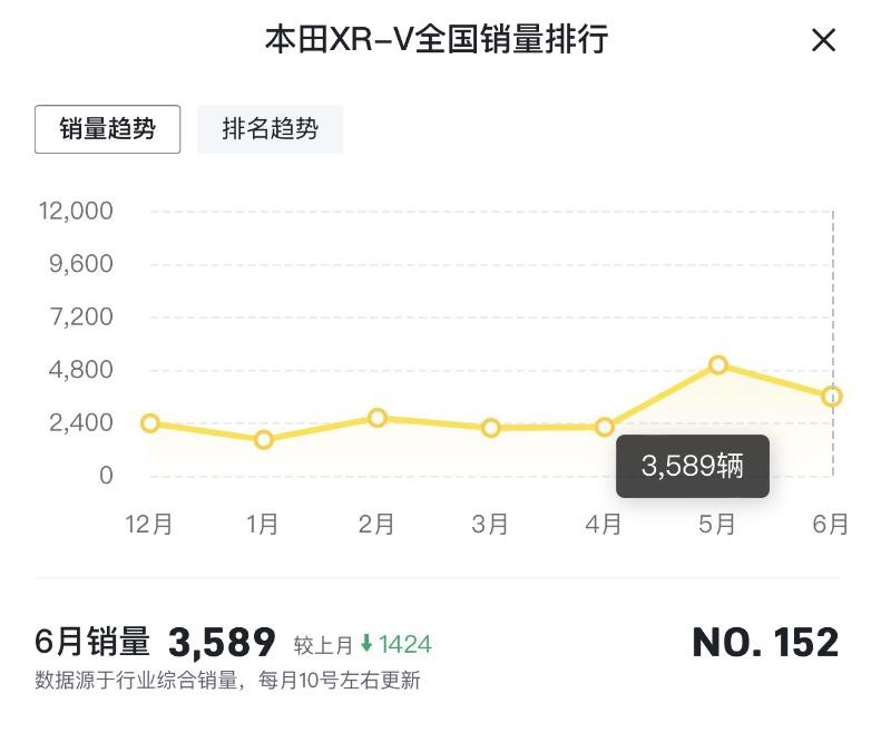 销量持续低迷，起售价低至9.29万元，本田XR-V要翻盘了？