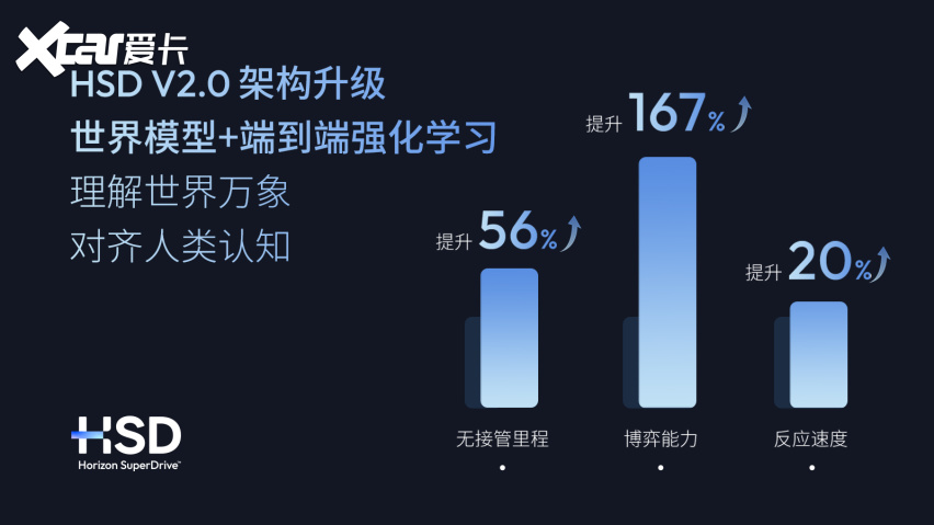 地平线HSD V2.0发布，最大规模OTA来了！