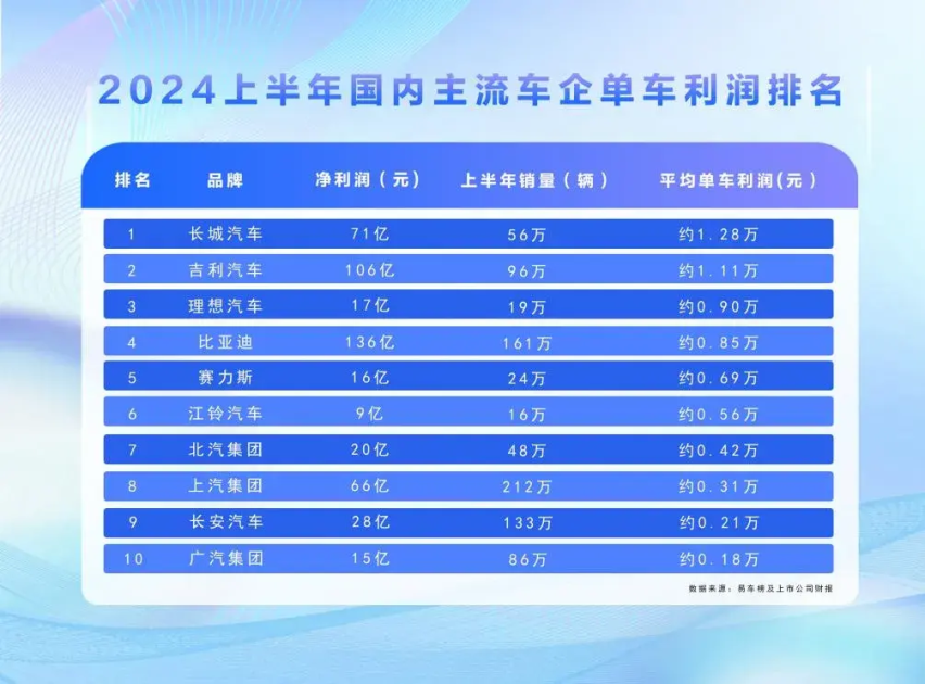 上半年销量第一，卖一辆车却只挣8450元，比亚迪的钱花哪去了？