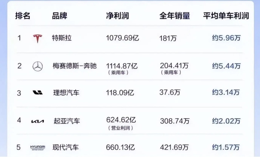 特斯拉一辆赚6万，比亚迪单车盈利才8450元，新能源领头羊怎么了？