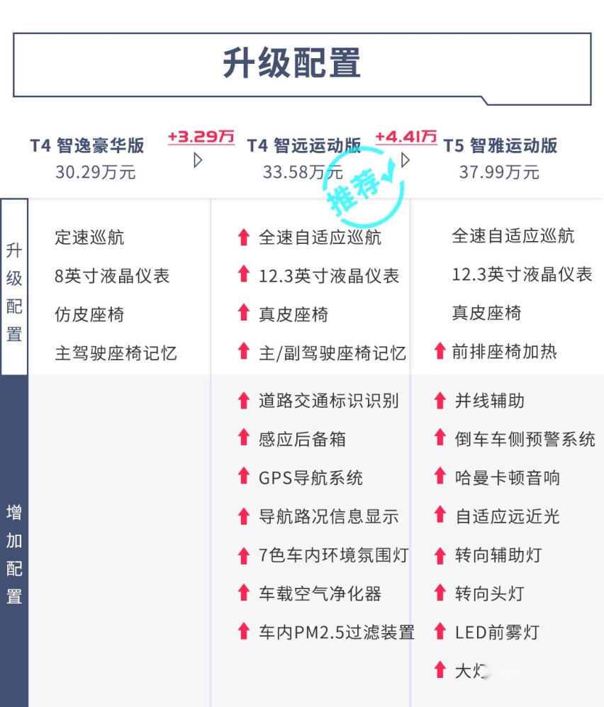 全系2.0T+8AT，苦等10年这台B级车终于换代