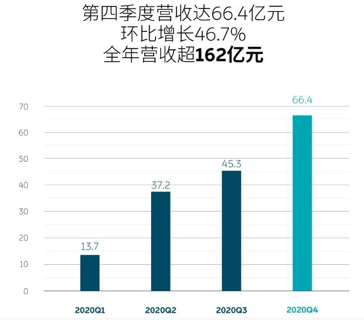 造车新势力三强2月份成绩单：小鹏+理想＜蔚来