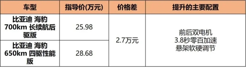 比亚迪海豹导购，高低配配置差异小，20.98万的入门版就不错