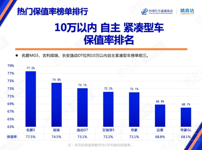 最新汽车保值率公布，合资、豪华全面下滑，日系车也逃不过？