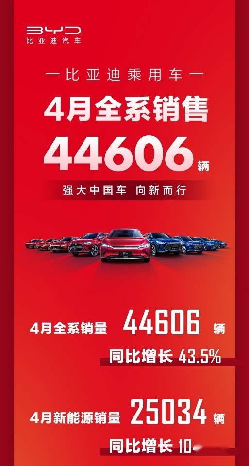 四月销量出炉 比亚迪稳居新能源汽车头把交椅