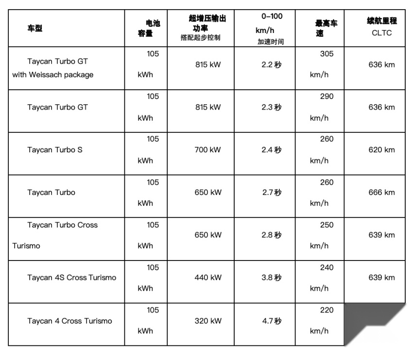 新款 Taycan轿跑实车到店 太酷了！