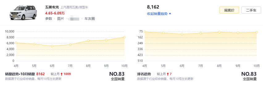独创变成模仿，五菱还能“钘”吗