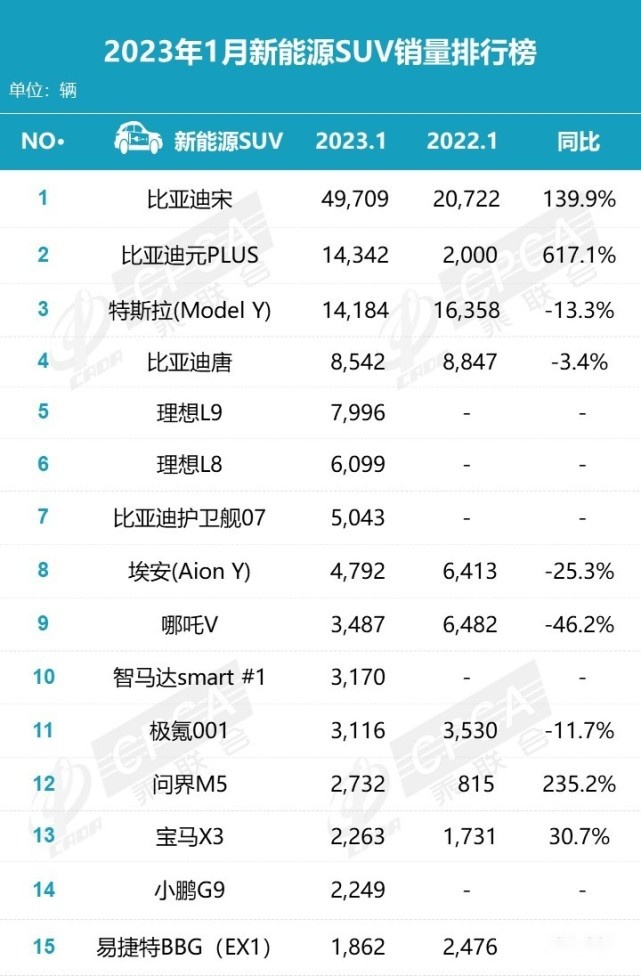 比亚迪稳居榜首！1月新能源乘用车零售33.2万辆，同比降6.3%