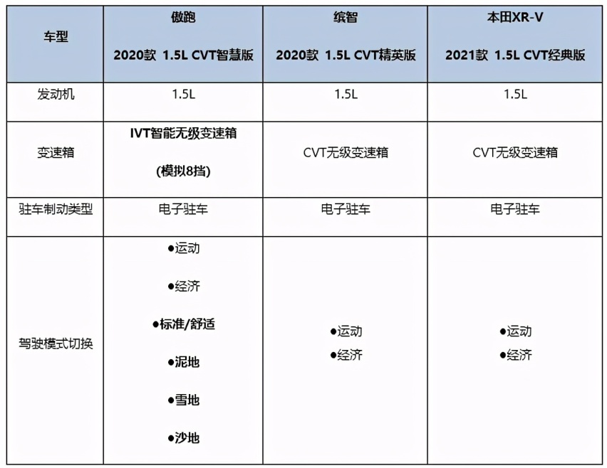十多万落地，起亚傲跑、缤智、本田XR-V怎么选?