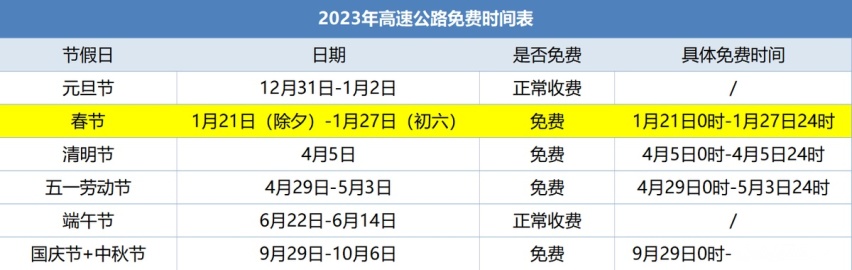 春节开车回家高速免费时间已出，老司机特别提醒这些坑千万别踩