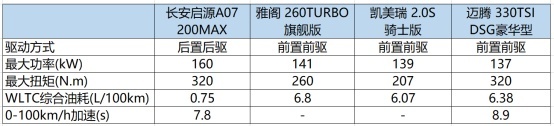 合资B级燃油车终结者 长安启源A07都有哪些同级领先？