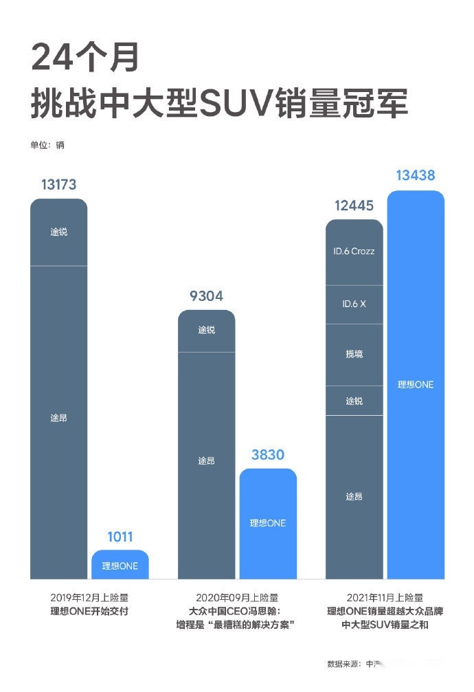 大众痛批增程混动被理想打脸，双方都没错，是谁成就了理想ONE？